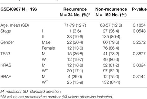 Table 2 From Development Of A Gene Based Prediction Model For Recurrence Of Colorectal Cancer