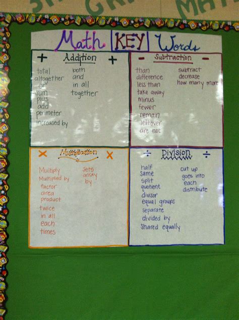 Math Keys Words To Help Students Figure Out What Operation To Use