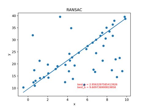 RANSAC算法详解(附Python拟合直线模型代码) - 知乎