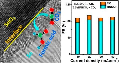 封装在氮掺杂碳上的 Snsno2 纳米复合材料作为 Co2 电化学还原成甲酸盐的高效催化剂acs Applied Energy