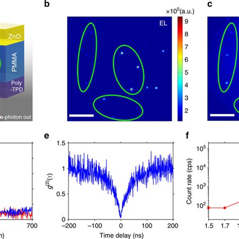 Optical Properties Of A Single Photon Device A Schematic Diagram Of Download Scientific