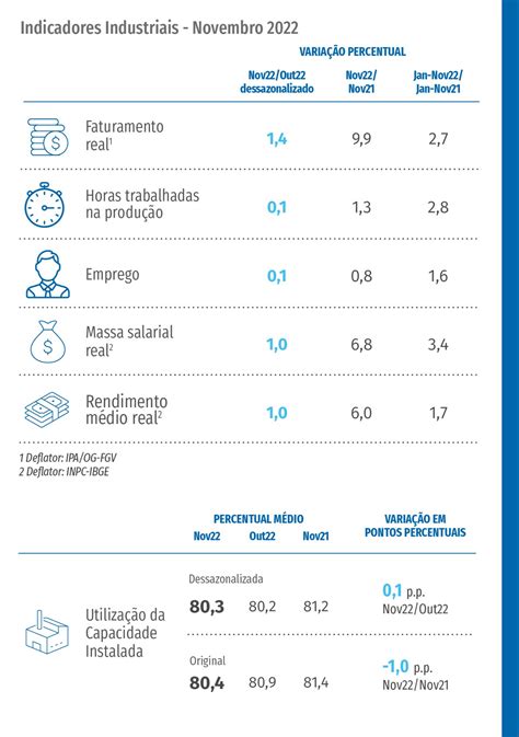 Faturamento Massa Salarial E Rendimento Médio Avançam Em Novembro Mostra Pesquisa Cni Fiern