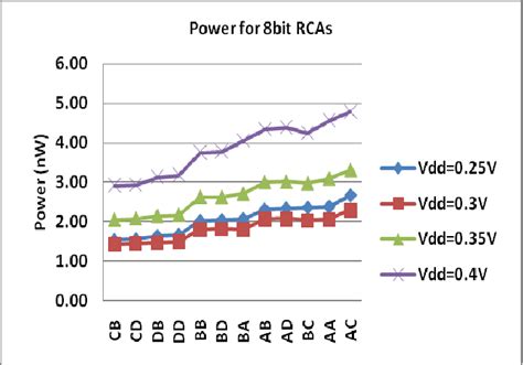 Table Iv From Bit Sub Threshold Ripple Carry Adders In Nm Cmos