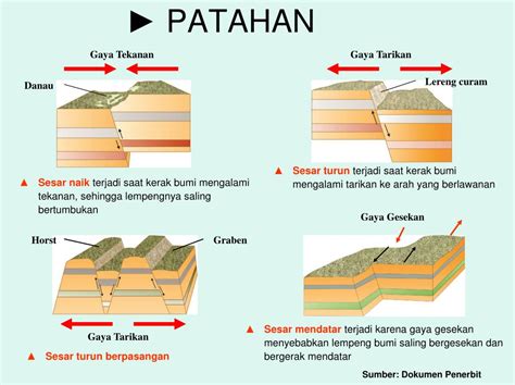 Patahan Geografi Homecare24