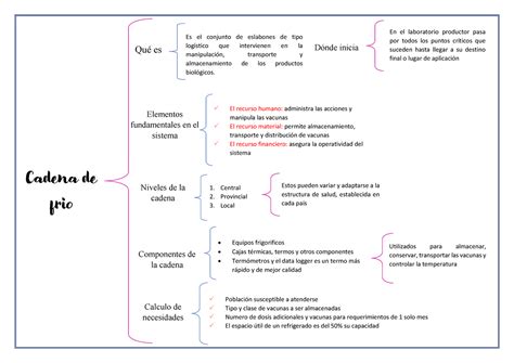 Actividad 4 Es Un Mapa Conceptual De Que Es La Cadena De Frio Su