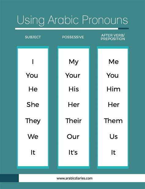 Types Of Pronouns In Arabic Arabic Pronouns Classification Of Nbkomputer