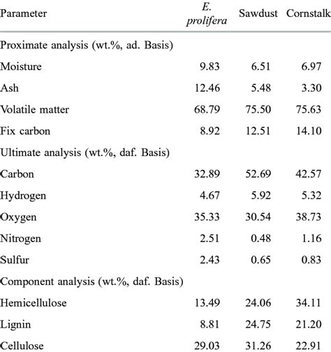 Proximate Ultimate And Component Analysis Results Of The Biomass