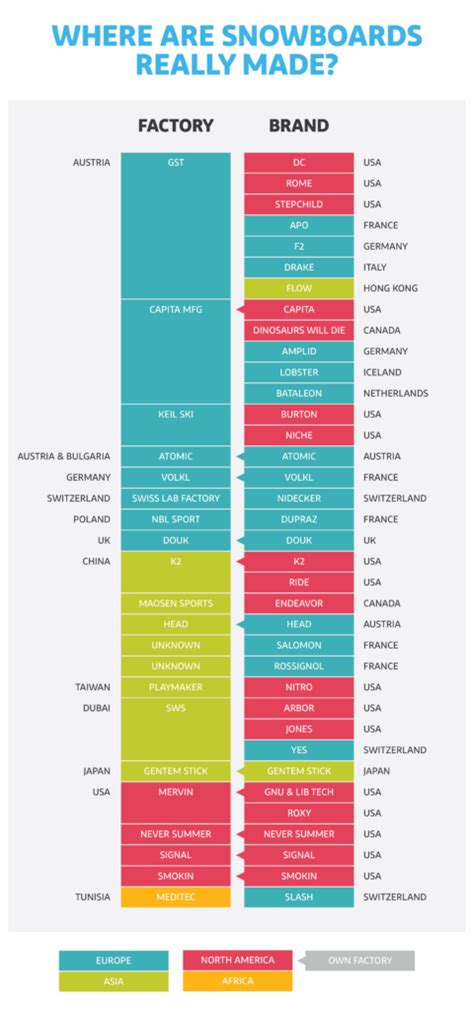 Where are Snowboards Made in 2024? [36 Top Brands]