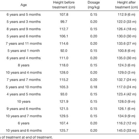 Basic information growth hormone deficiency (GHD) children | Download ...