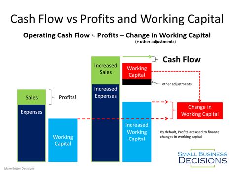 Cash Flow Management Vs Working Capital Management Which Is Better For You In 2023 The