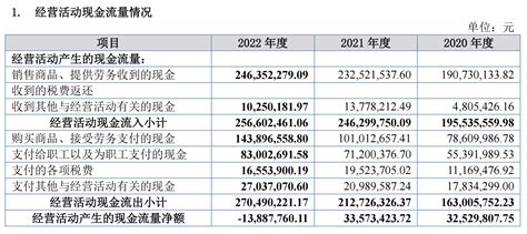 开特股份ipo：客户含比亚迪、上汽等，2022年经营现金流由正转负中金在线财经号