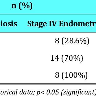 Cyst Size and Ki-67 expression in Endometriotic Cyst. | Download ...