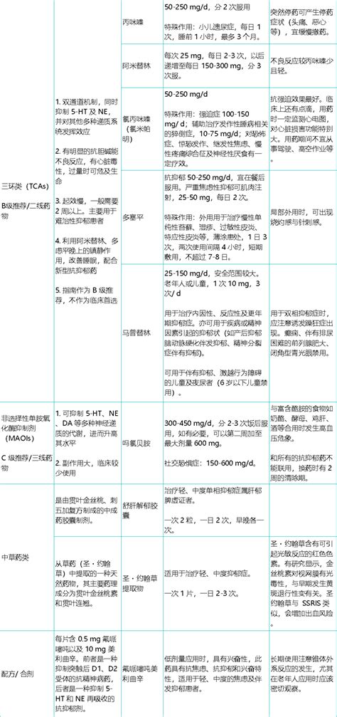 5张表掌握：48种失眠、焦虑、抑郁药物的临床应用 Medscicn