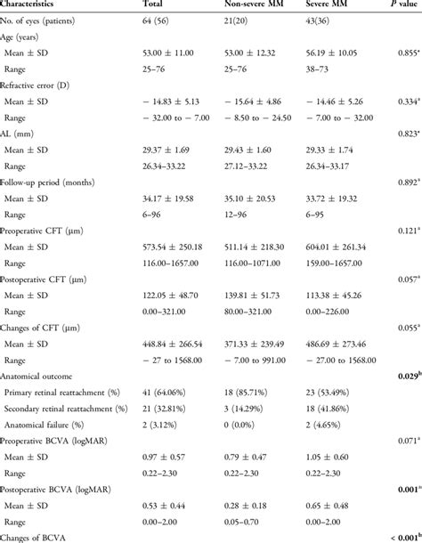 Clinical characteristics between the non-severe myopic maculopathy and ...