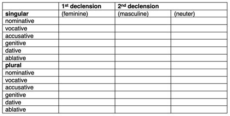 latin noun endings Diagram | Quizlet