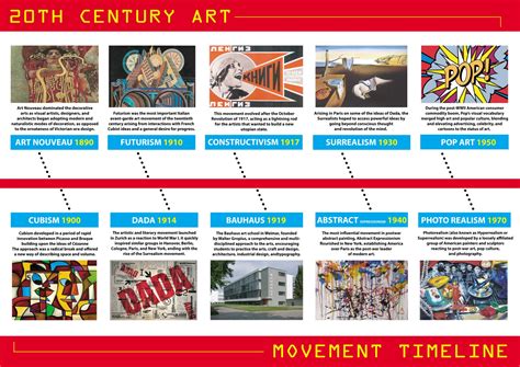 20th Century Art Movements Timeline