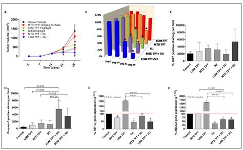 A Effect Of Low Dose Metronomic Ldm Oral Topotecan Tpt Alone Or In