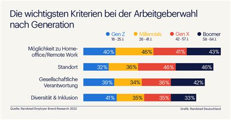 Was Die Generation Z Vom Job Erwartet Haustec