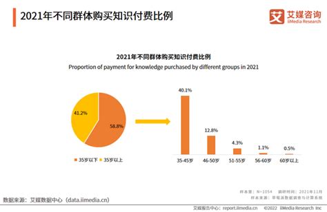 2022年中国知识付费行业用户群体分析：“35岁”成为知识消费主力军 知乎