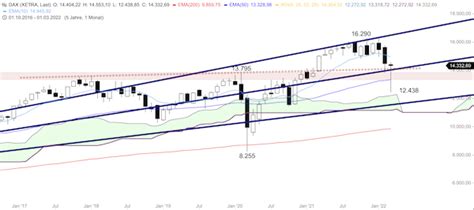 DAX Kursrutsch Unter 10er EMA Boerse Daily De