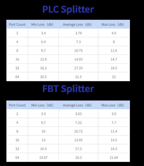 Why Fiber Optical Splitter Loss Table Is So Important Topfiberbox