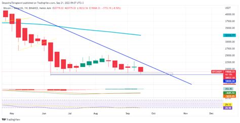 Bitcoin Price Analysis For 21 September 2022 Latest News And Insights