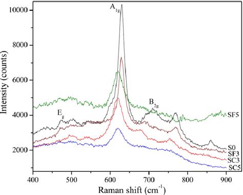 Raman Spectra Of Pure Co And Fe Doped Sno 2 Nanoparticles Download