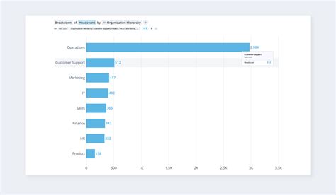 3 Ways To Present Headcount Data To Your Ceo Visier