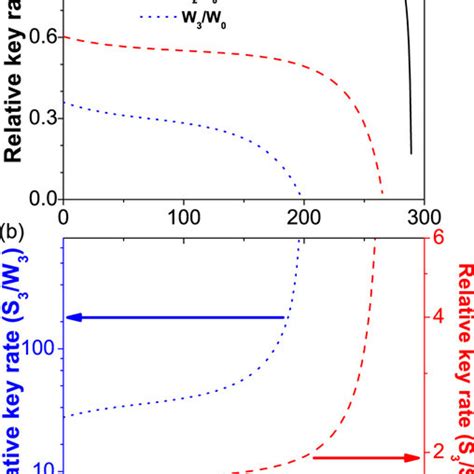 The Relative Key Generation Rates Of Different Decoy State MDI QKD