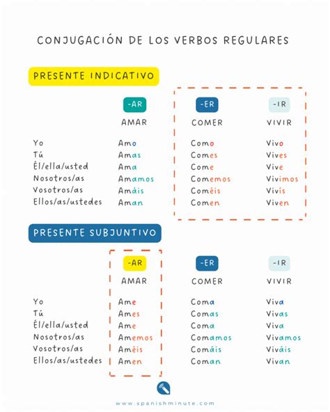 Truco Para Conjugar El Presente Del Subjuntivo En Espa Ol Spanishminute