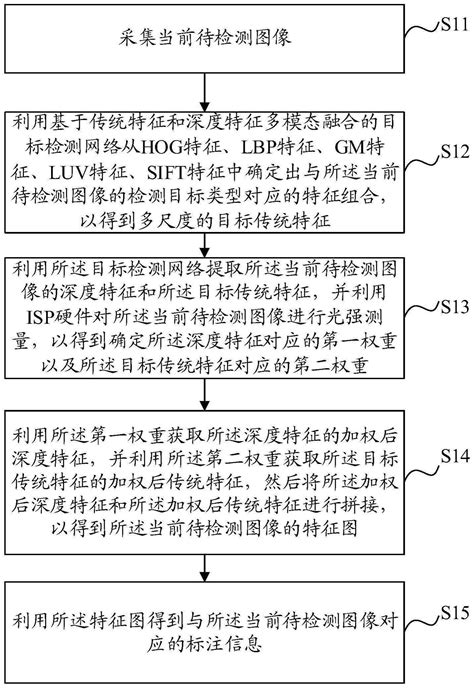 目标检测方法、装置、设备及介质与流程