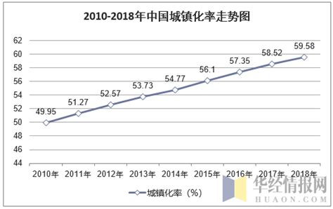 2018年中国城乡人口结构、城镇化率及流动人口数量统计「图」华经情报网华经产业研究院