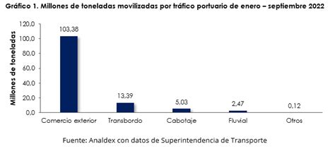 Informe Tr Fico Portuario En Colombia Tercer Trimestre Analdex