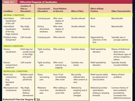 Topic of Vascular Claudication