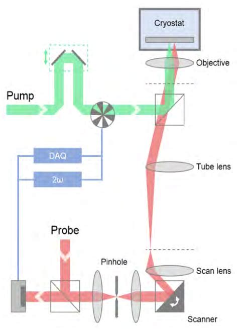 Fig S1 Schematic Illustration Of Pump Probe Confocal Optical