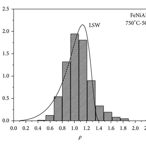 Distribution Of Precipitate Size For The A B Fe Ni Al And