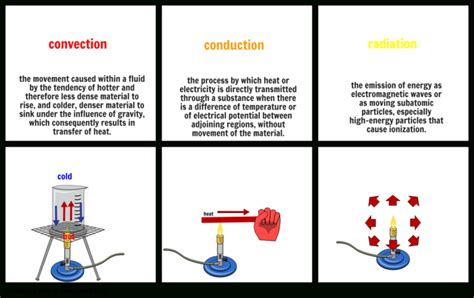 Conduction Convection Radiation Storyboard7A6C4652 — db-excel.com