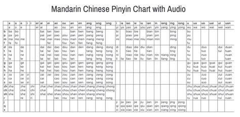 Yoyo Chinese Pinyin Chart