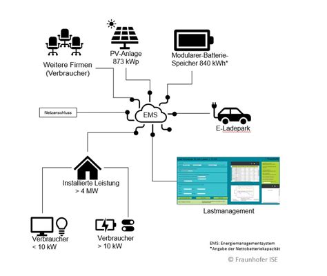 Dynamisches Energiemanagement Mit Batterie Und Photovoltaik