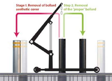 Diagram of bollard removal. Source:... | Download Scientific Diagram