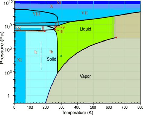 Detailed phase diagram of water showing phase boundaries, triple point ...