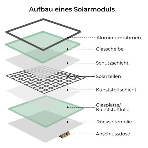 Der Aufbau Einer Photovoltaikanlage Einfach Erkl Rt