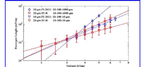 Thrust Measurements From Torsional Force Balance For Four Microscale