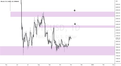 Btcusd For Coinbase Btcusd By Nevil Effortless Tradingview