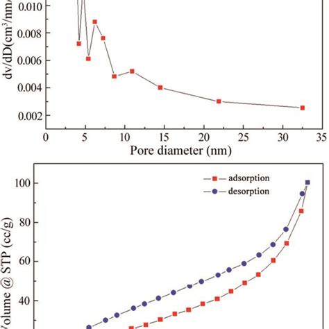 N2 Adsorption Desorption Isotherms Of Cs2 Functionalized Mwcnt Fe3o4