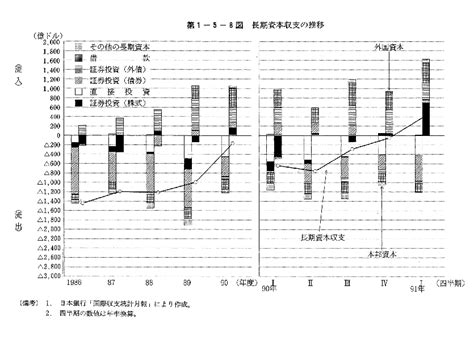 第1－5－8図 長期資本収支の推移 内閣府