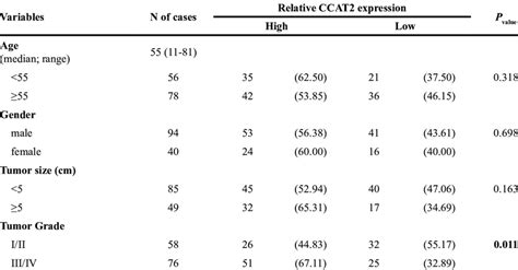 Association Between Lncrna Ccat2 Expression And Clinicopathological