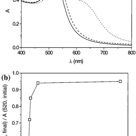 A Absorption Spectra Of 3 5 NM Au Colloids Naked Solid Line After