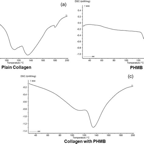 A The Dsc Scan Of Plain Collagen Shows An Endothermic Peak At C