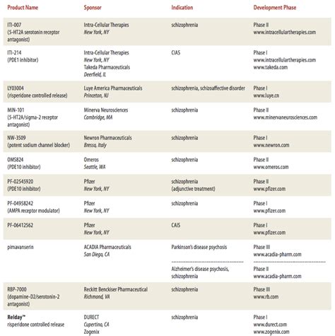 Over 30 New Medications In Development For Schizophrenia